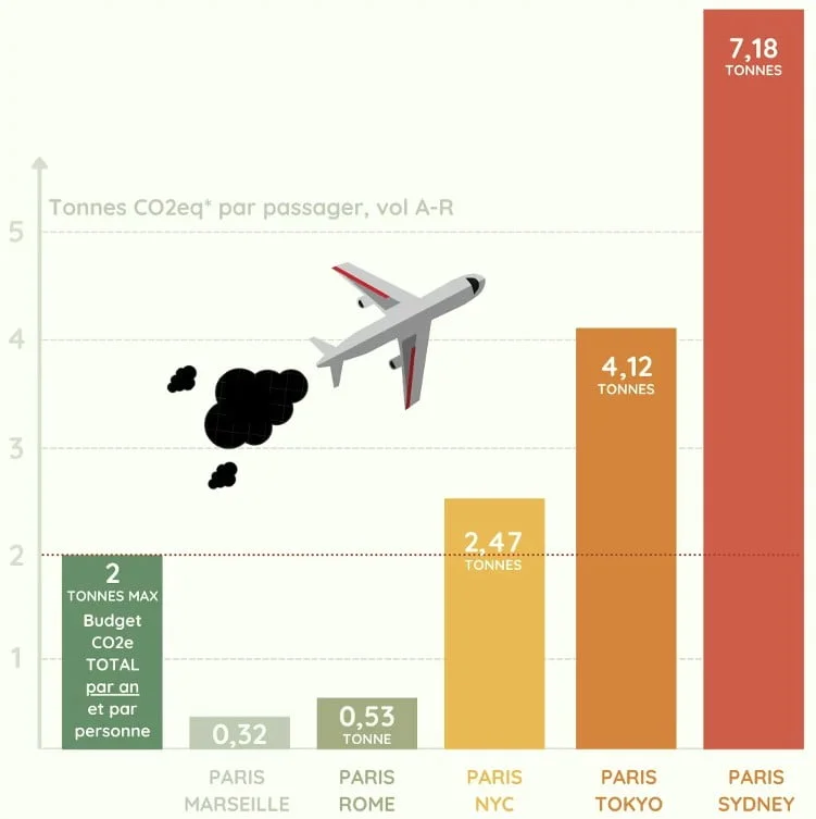 CO2 et avion