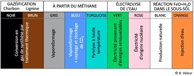 hydrogène natif et industriel en couleurs