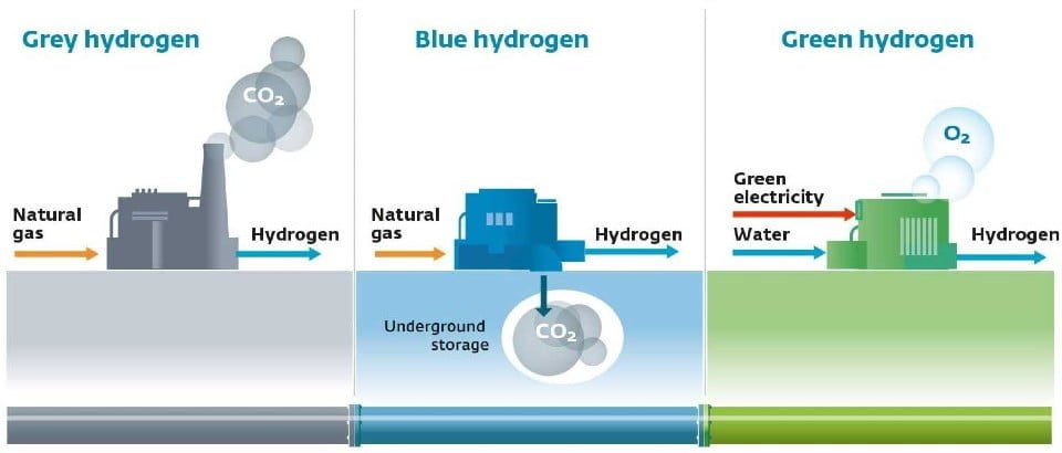 hydrogène industriel : gris, bleu, vert