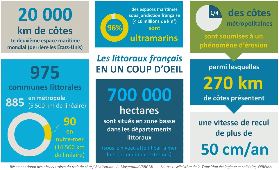Le littoral de France : infographie