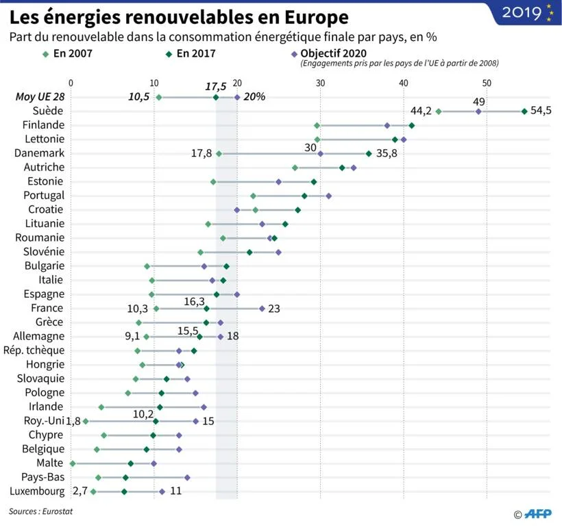 les énergies renouvelables en Europe