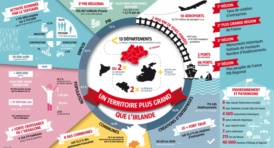 Région Occitanie, infographie