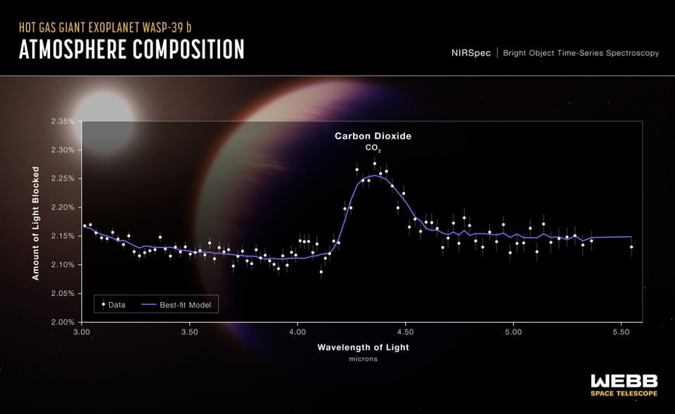 CO2 sur une autre planète  ∕ James Webb