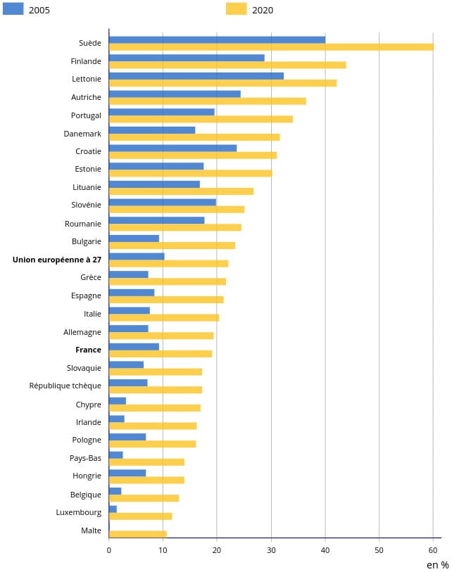 share of renewable energy in the EU