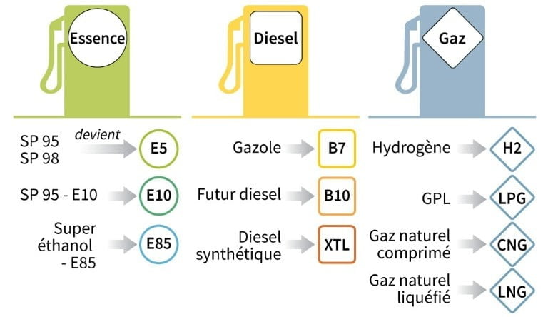 Signalétique des carburants